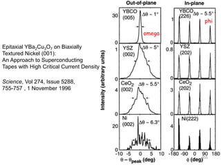 Epitaxial YBa2Cu3O7 on Biaxially
Textured Nickel (001):
An Approach to Superconducting
Tapes with High Critical Current Density
Science, Vol 274, Issue 5288,
755-757 , 1 November 1996
omega
phi
355
 
