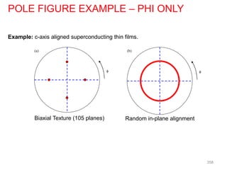 Example: c-axis aligned superconducting thin films.

(b)

(a)
Biaxial Texture (105 planes) Random in-plane alignment
POLE FIGURE EXAMPLE – PHI ONLY
358
 