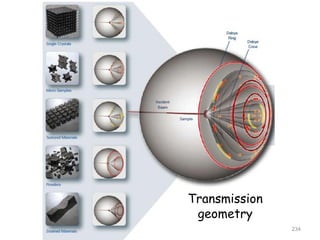 234
Transmission
geometry
 