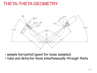 THETA-THETA GEOMETRY
• sample horizontal (good for loose samples)
• tube and detector move simultaneously through theta
240
 