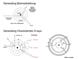 247
Generating Bremsstrahlung
Generating Characteristic X-rays
 
