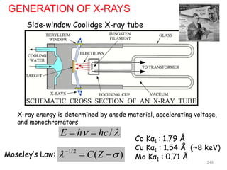 GENERATION OF X-RAYS
Co Kα1 : 1.79 Å
Cu Kα1 : 1.54 Å (~8 keV)
Mo Kα1 : 0.71 Å

 /
hc
h
E 

Side-window Coolidge X-ray tube
X-ray energy is determined by anode material, accelerating voltage,
and monochromators:
1/2
( )
C Z
 

 
Moseley’s Law:
248
 