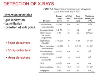 DETECTION OF X-RAYS
• Point detectors
• Strip detectors
• Area detectors
Detection principles
• gas ionization
• scintillation
• creation of e-h pairs
252
 