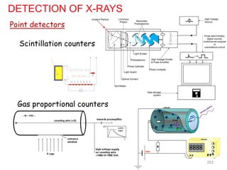 DETECTION OF X-RAYS
Gas proportional counters
Point detectors
253
Scintillation counters
 