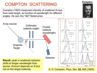 COMPTON SCATTERING
X-ray source
Graphite
Target
Crystal
(selects
wavelength)
Collimator
(selects angle)
θ
Compton (1923) measured intensity of scattered X-rays
from solid target, as function of wavelength for different
angles. He won the 1927 Nobel prize.
Result: peak in scattered radiation
shifts to longer wavelength than
source. Amount depends on θ (but
not on the target material). A. H. Compton. Phys. Rev. 22, 409 (1923).
Detector
Compton
 