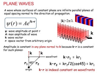 PLANE WAVES
A wave whose surfaces of constant phase are infinite parallel planes of
equal spacing normal to the direction of propagation.
ψ: wave amplitude at point r
A: max amplitude of wave
k: wave vector
r: space vector from arbitrary origin
k
|k|=2π/λ
Amplitude is constant in any plane normal to k because k•r is a constant
for such planes:
k•r1 = kr1
k•r2 = kr1√2(cos45) = kr1
k
r2
wavefront
origin
k
r1
45°
k•r is indeed constant on wavefronts
 