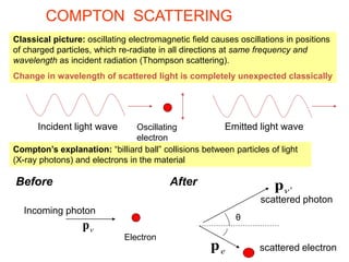 COMPTON SCATTERING
Compton’s explanation: “billiard ball” collisions between particles of light
(X-ray photons) and electrons in the material
Classical picture: oscillating electromagnetic field causes oscillations in positions
of charged particles, which re-radiate in all directions at same frequency and
wavelength as incident radiation (Thompson scattering).
Change in wavelength of scattered light is completely unexpected classically
θ
e
p
 
p
Before After
Electron
Incoming photon

p
scattered photon
scattered electron
Oscillating
electron
Incident light wave Emitted light wave
 