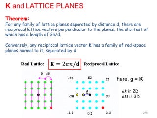 Theorem:
For any family of lattice planes separated by distance d, there are
reciprocal lattice vectors perpendicular to the planes, the shortest of
which has a length of 2π/d.
Conversely, any reciprocal lattice vector K has a family of real-space
planes normal to it, separated by d.
hk in 2D
hkl in 3D
here, g = K
K and LATTICE PLANES
276
𝐊 = 2𝜋𝑛/𝐝
 