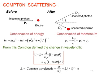 Conservation of energy Conservation of momentum
 
1/2
2 2 2 2 4
e e e
h m c h p c m c
 
    ˆ
e
h
 


  
p i p p
 
 
1 cos
1 cos 0
e
c
h
m c
  
 
  
  
12
Compton wavelength 2.4 10 m
c
e
h
m c
 
   
From this Compton derived the change in wavelength:
θ
e
p
 
p
Before After
Electron
Incoming photon

p
scattered photon
scattered electron
COMPTON SCATTERING
223
 