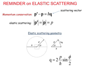 REMINDER on ELASTIC SCATTERING
 
p' p q
Momentum conservation:
q 2 sin
2
p 

Elastic scattering geometry
p
 
p' p
elastic scattering:
scattering vector
 