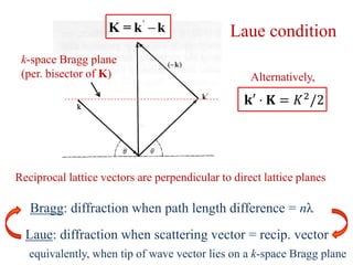 Reciprocal lattice vectors are perpendicular to direct lattice planes
Bragg: diffraction when path length difference = nλ
Laue: diffraction when scattering vector = recip. vector
Alternatively,
'

K = k k Laue condition
k-space Bragg plane
(per. bisector of K)
equivalently, when tip of wave vector lies on a k-space Bragg plane
𝐤′ ⋅ 𝐊 = 𝐾2
/2
 
