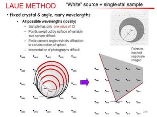 LAUE METHOD
• fixed crystal & angle, many wavelengths
288
 