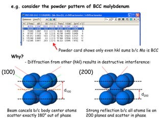 e.g. consider the powder pattern of BCC molybdenum
Powder card shows only even hkl sums b/c Mo is BCC
Why?
- Diffraction from other (hkl) results in destructive interference:
(100)
d100
Beam cancels b/c body center atoms
scatter exactly 180° out of phase
(200)
d200
Strong reflection b/c all atoms lie on
200 planes and scatter in phase
 