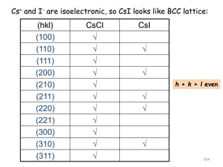 (hkl) CsCl CsI
(100) 
(110)  
(111) 
(200)  
(210) 
(211)  
(220)  
(221) 
(300) 
(310)  
(311) 
Cs+ and I- are isoelectronic, so CsI looks like BCC lattice:
304
h + k + l even
 