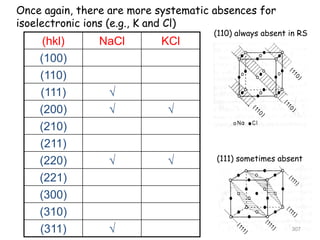 (hkl) NaCl KCl
(100)
(110)
(111) 
(200)  
(210)
(211)
(220)  
(221)
(300)
(310)
(311) 
Once again, there are more systematic absences for
isoelectronic ions (e.g., K and Cl)
(110) always absent in RS
(111) sometimes absent
307
 