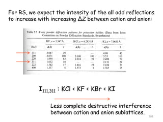 For RS, we expect the intensity of the all odd reflections
to increase with increasing ΔZ between cation and anion:
I111,311 : KCl < KF < KBr < KI
Less complete destructive interference
between cation and anion sublattices.
308
 