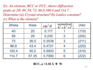 Ex: An element, BCC or FCC, shows diffraction
peaks at 2: 40, 58, 73, 86.8,100.4 and 114.7.
Determine:(a) Crystal structure?(b) Lattice constant?
(c) What is the element?
2theta theta (hkl)
40 20 0.117 1 (110)
58 29 0.235 2 (200)
73 36.5 0.3538 3 (211)
86.8 43.4 0.4721 4 (220)
100.4 50.2 0.5903 5 (310)
114.7 57.35 0.7090 6 (222)

2
sin 2
2
2
l
k
h 

BCC, a =3.18 Å  W
normalized
315
 