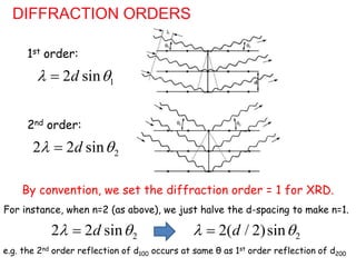 DIFFRACTION ORDERS
1st order:
1
2 sin
d
 

2nd order:
2
2 2 sin
d
 

By convention, we set the diffraction order = 1 for XRD.
For instance, when n=2 (as above), we just halve the d-spacing to make n=1.
2
2 2 sin
d
 
 2
2( / 2)sin
d
 

e.g. the 2nd order reflection of d100 occurs at same θ as 1st order reflection of d200
 