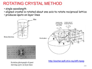 ROTATING CRYSTAL METHOD
http://escher.epfl.ch/x-ray/diff.mpeg
• single wavelength
• aligned crystal is rotated about one axis to rotate reciprocal lattice
• produces spots on layer lines
k
k’
290
 