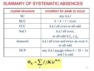 SUMMARY OF SYSTEMATIC ABSENCES
crystal structure condition for peak to occur
SC any h,k,l
BCC h + k + l = even
FCC h,k,l all even or all odd
NaCl h,k,l all even,
or all odd if fA ≠ fB
diamond h,k,l all even and twice an even #,
or all odd
HCP any h,k,l except when h + 2k = 3n
and l is odd
( ) j
i
j
j
f e

  
K d
K K
311
 