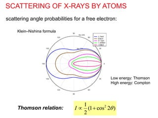 SCATTERING OF X-RAYS BY ATOMS
Thomson relation: 2
1
(1 cos 2 )
2
I 
 
scattering angle probabilities for a free electron:
Low energy: Thomson
High energy: Compton
Klein–Nishina formula
 