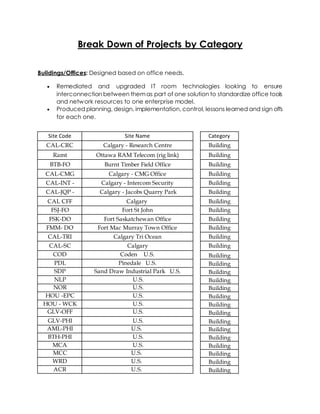 Break Down of Projects by Category
Buildings/Offices: Designed based on office needs.
 Remediated and upgraded IT room technologies looking to ensure
interconnection between themas part of one solution to standardize office tools
and network resources to one enterprise model.
 Produced planning, design, implementation, control, lessons learned and sign offs
for each one.
Site Code Site Name Category
CAL-CRC Calgary - Research Centre Building
Ramt Ottawa RAM Telecom (rig link) Building
BTB-FO Burnt Timber Field Office Building
CAL-CMG Calgary - CMG Office Building
CAL-INT - Calgary - Intercom Security Building
CAL-JQP - Calgary - Jacobs Quarry Park Building
CAL CFF Calgary Building
FSJ-FO Fort St John Building
FSK-DO Fort Saskatchewan Office Building
FMM- DO Fort Mac Murray Town Office Building
CAL-TRI Calgary Tri Ocean Building
CAL-SC Calgary Building
COD Coden U.S. Building
PDL Pinedale U.S. Building
SDP Sand Draw Industrial Park U.S. Building
NLP U.S. Building
NOR U.S. Building
HOU -EPC U.S. Building
HOU - WCK U.S. Building
GLV-OFF U.S. Building
GLV-PHI U.S. Building
AML-PHI U.S. Building
BTH-PHI U.S. Building
MCA U.S. Building
MCC U.S. Building
WRD U.S. Building
ACR U.S. Building
 