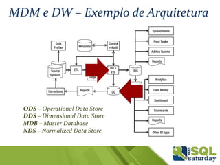 MDM e DW – Exemplo de Arquitetura
ODS – Operational Data Store
DDS – Dimensional Data Store
MDB – Master Database
NDS – Normalized Data Store
 