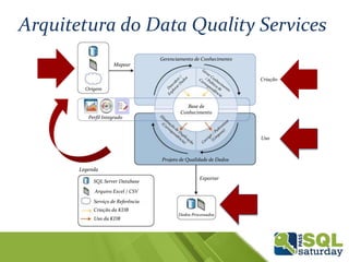 Arquitetura do Data Quality Services
Base de
Conhecimento
Criação
Uso
Mapear
Projeto de Qualidade de Dados
Gerenciamento de Conhecimento
Perfil Integrado
Exportar
Origem
Dados Processados
SQL Server Database
Arquivo Excel / CSV
Serviço de Referência
Criação da KDB
Uso da KDB
Legenda
 