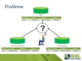 CRM
Marketing SystemOrder Processing System
Customer ID Name Address Phone
1235 Ben Smith 1 High St, Seattle 555 12345
Account Customer Address Phone
531 Benjamin Smith 1 High St, Seattle 555 12345
Contact Name Address Phone
22 B Smith 5 Main St, Seattle 555 54321
??
Problema
 