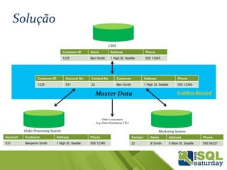 CRM
Marketing SystemOrder Processing System
Customer ID Name Address Phone
1235 Ben Smith 1 High St, Seattle 555 12345
Account Customer Address Phone
531 Benjamin Smith 1 High St, Seattle 555 12345
Contact Name Address Phone
22 B Smith 5 Main St, Seattle 555 54321
Customer ID Account No Contact No Customer Address Phone
1235 531 22 Ben Smith 1 High St, Seattle 555 12345
Master Data
Other consumers
(e.g. Data Warehouse ETL)
Solução
Golden Record
 