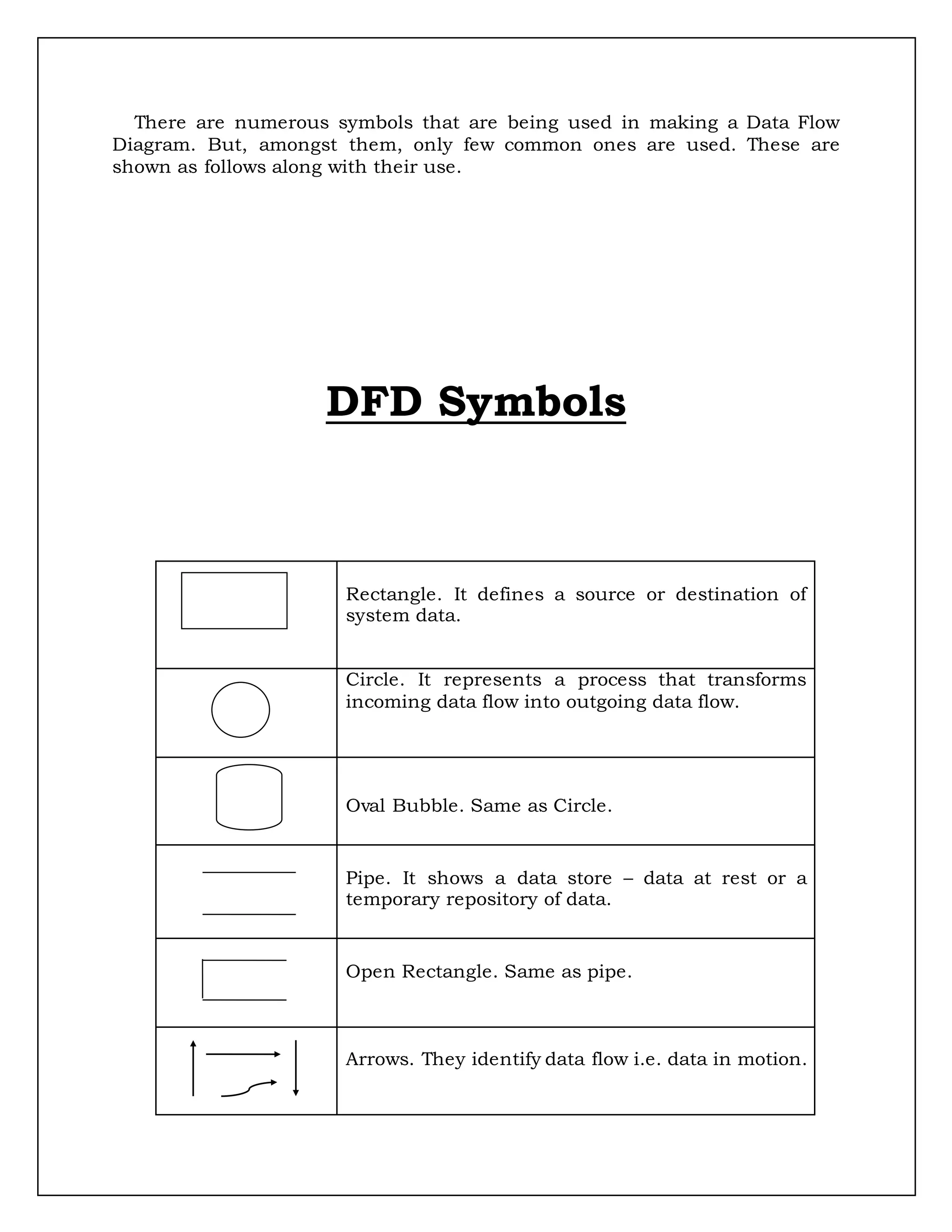 There are numerous symbols that are being used in making a Data Flow
Diagram. But, amongst them, only few common ones are used. These are
shown as follows along with their use.
DFD Symbols
Rectangle. It defines a source or destination of
system data.
Circle. It represents a process that transforms
incoming data flow into outgoing data flow.
Oval Bubble. Same as Circle.
Pipe. It shows a data store – data at rest or a
temporary repository of data.
Open Rectangle. Same as pipe.
Arrows. They identify data flow i.e. data in motion.
 