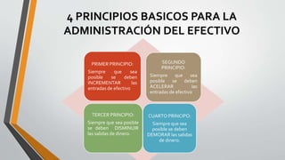 4 PRINCIPIOS BASICOS PARA LA
ADMINISTRACIÓN DEL EFECTIVO
PRIMER PRINCIPIO:
Siempre que sea
posible se deben
INCREMENTAR las
entradas de efectivo
SEGUNDO
PRINCIPIO:
Siempre que sea
posible se deben
ACELERAR las
entradas de efectivo
TERCER PRINCIPIO:
Siempre que sea posible
se deben DISMINUIR
las salidas de dinero.
CUARTO PRINCIPO:
Siempre que sea
posible se deben
DEMORAR las salidas
de dinero.
 