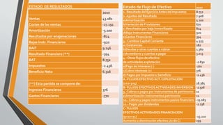 ESTADO DE RESULTADOS
2010
Ventas 43.181
Costes de las ventas -27.191
Amortización -5.100
Resultados por enajenaciones -824
Bajas Instr. Financieros -920
BAIT 9.146
Resultado Financiero (**) -394
BAT 8.752
Impuestos -2.436
Beneficio Neto 6.316
(**) Esta partida se compone de:
Ingresos Financieros 376
Gastos Financieros -770
Estado de Flujo de Efectivo 2010
1.-Resultado del EjercicioAntes de Impuestos 8.752
2.-Ajustes del Resultado 7.908
a)Amortización 5.100
b)Variación de Provisiones 670
c) Resultados por baja Inmovilizado 824
d)Baja Instrumentos Financieros 920
e)Gastos Financieros 394
3.- CambiosCapital Corriente 4.555
a) Existencias 182
b)Deudas y otras cuentas a cobrar 1.360
c)Acreedores y cuentas a pagar 3.013
4.- Otros flujos de efectivo
de actividades explotación -2.830
a)Pago de intereses (-) -770
c)Cobro intereses (+) 376
d) Pagos por Impuesto s/ beneficio -2.436
A.-FLUJOS EFECTIVO ACT. EXPLOTACIÓN
(1+2+3+4) 18.385
B- FLUJOS EFECTIVOSACTIVIDADES INVERSION -2.976
9.-Cobros o pagos por instrumentos de patrimonio 11
a)Amortización instrumentos patrimonio 11
10.- Cobros y pagos instrumentos pasivo financiero -13.083
11.- Pagos por dividendos -2.138
C- FLUJOS
EFECTIVOS ACTIVIDADES FINANCIACION
(9+10+11) -15.210
Aumento o disminución efectivo (A+B+C) 199
 