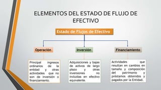 ELEMENTOS DEL ESTADO DE FLUJO DE
EFECTIVO
Estado de Flujos de Efectivo
Operación Financiamiento
Inversión
Principal ingresos
ordinarios de la
entidad y otras
actividades que no
son de inversión o
financiamiento.
Adquisiciones y bajas
de activos de largo
plazo y otras
inversiones no
incluidas en efectivo
equivalente.
Actividades que
resultan en cambios en
tamaño y composición
del patrimonio y
préstamos obtenidos y
pagados por la Entidad.
 