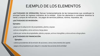EJEMPLO DE LOS ELEMENTOS
1)ACTIVIDADES DE OPERACIÓN: Derivan fundamentalmente de las transacciones que constituyen la
principal fuente de ingresos ordinarios de la entidad . Entre los elementos a considerar tenemos la
venta y compra de mercancías , los pagos de servicios públicos, nómina, impuestos, etc.
2)ACTIVIDADES DE INVERSIÓN :
Ejemplos:
-pagos por la adquisición de propiedades, planta y equipo
-activos intangibles y otros activos a largo plazo
-cobros por ventas de propiedades, planta y equipo, activos intangibles y otros activos a largo plazo.
3) ACTIVIDADES DE FINANCIACIÓN:
Ejemplos :
- cobros procedentes de la emisión de acciones u otros instrumentos de capital.
- pagos a los propietarios por adquirir o rescatar las acciones de la entidad
 