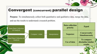 Purpose: To simultaneously collect both quantitative and qualitative data, merge the data,
and use the results to understand a research problem.
Convergent (concurrent) parallel design
Quan Data Collection
& Analysis
Qual Data Collection &
Analysis
Compare / relate Interpretation
Data collection
priority
Equal
Sequence
Concurrently/
Simultaneously
Use of data
To compare
dissimilar/similar
results
 
