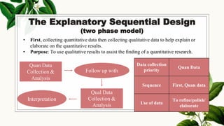 The Explanatory Sequential Design
(two phase model)
• First, collecting quantitative data then collecting qualitative data to help explain or
elaborate on the quantitative results.
• Purpose: To use qualitative results to assist the finding of a quantitative research.
Quan Data
Collection &
Analysis
Qual Data
Collection &
Analysis
Follow up with
Interpretation
Data collection
priority
Quan Data
Sequence First, Quan data
Use of data
To refine/polish/
elaborate
 