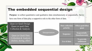 Purpose: to collect quantitative and qualitative data simultaneously or sequentially, but to
have one form of data play a supportive role to the other form of data.
The embedded sequential design
Data collection
priority
Often qual/often
quan
Sequence
Sequentially/
Simultaneously
Use of data
To provide
additional
source/argument
Quan (or Qual) Data
Collection & Analysis
(before, during, after)
Quan (or Qual) Design
Quan (or qual) Data
Collection & Analysis
Interpretation
 