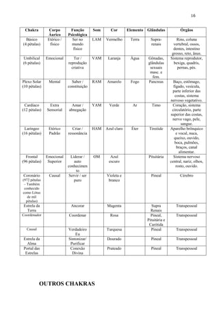 16 
Chakra 
Corpo Áurico 
Função Psicológica 
Som 
Cor 
Elemento 
Glândulas 
Órgãos 
Básico 
(4 pétalas) 
Etérico / físico 
Ser no mundo físico 
LAM 
Vermelho 
Terra 
Supra- renais 
Rins, coluna vertebral, ossos, dentes, intestino grosso, reto, ânus. 
Umbilical 
(6 pétalas) 
Emocional 
Ter / reprodução criativa 
VAM 
Laranja 
Água 
Gônadas, glândulas sexuais masc. e fem. 
Sistema reprodutor, bexiga, quadris, pernas, pés. 
Plexo Solar 
(10 pétalas) 
Mental 
Saber / constituição 
RAM 
Amarelo 
Fogo 
Pancreas 
Baço, estômago, fígado, vesícula, parte inferior das costas, sistema nervoso vegetativo. 
Cardíaco 
(12 pétalas) 
Extra Sensorial 
Amar / abnegação 
YAM 
Verde 
Ar 
Timo 
Coração, sistema circulatório, parte superior das costas, nervo vago, pele, sangue. 
Laríngeo 
(16 pétalas) 
Etérico Padrão 
Criar / ressonância 
HAM 
Azul claro 
Éter 
Tireóide 
Aparelho brônquico e vocal, nuca, queixo, ouvido, boca, pulmões, braços, canal alimentar. 
Frontal 
(96 pétalas) 
Emocional Superior 
Liderar / auto conhecimento 
OM 
Azul escuro 
Pituitária 
Sistema nervoso central, nariz, olhos, rosto, ouvido. 
Coronário 
(972 pétalas – Também conhecido como Lótus de mil pétalas) 
Causal 
Servir / ser puro 
Violeta e branco 
Pineal 
Cérebro 
Estrela da Terra 
Ancorar 
Magenta 
Supra Renais 
Transpessoal 
Coordenador 
Coordenar 
Rosa 
Pineal, Pituitária e Carótida 
Transpessoal 
Causal 
Verdadeiro Eu 
Turquesa 
Pineal 
Transpessoal 
Estrela da Alma 
Sintonizar/ Purificar 
Dourado 
Pineal 
Transpessoal 
Portal das Estrelas 
Conexão Divina 
Prateado 
Pineal 
Transpessoal 
OUTROS CHAKRAS  