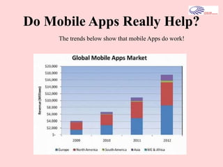 Do Mobile Apps Really Help?
The trends below show that mobile Apps do work!
 