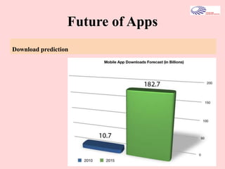 Future of Apps
Download prediction
 