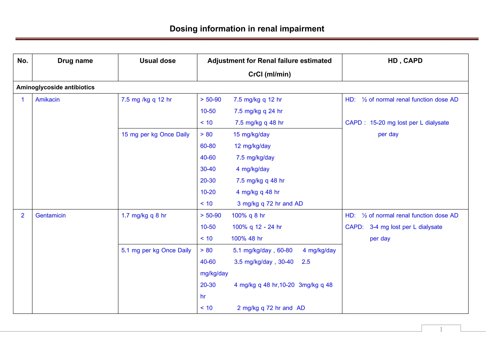 gabapentin renal dosing guidelines