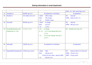 Dosing information in renal impairment
10
CAPD : 20 E 50% normal dose q 6 hr
37 Cloxacillin inj 250-500 mg q 6 hr No adjustment in renal failure No adjustment
38 Penicillin G 0.5-4 million Unit q 4 hr > 50-90 100% of dose
10-50 75% of dose
< 10 20-25% of dose
HD: Dose AD
CAPD: Dose for CrCl < 10
38 Amoxycillin 250-500 mg q 8 hr > 50-90 no change
10-50 q 8-12 hr
< 10 q 24 hr
HD: dose AD
CAPD: 250 mg q 12 hr
39 Amoxycillin/Clavulanic acid
(Augmentin® inj. 1.2g )
1.2 G IV q 8 hr > 30 no change
10 - 30 1.2 G IV stat followed 600 mg IV
q 12 hr
< 10 1.2 G IV stat followed 600 mg IV
q 24 hr
HD: add 600 mg IV dose AD
40 Dicloxacillin 125-500 mg q 6 hr No adjustment in renal failure No adjustment
41 Piperacillin(P)/Tazobactam(T) 3.375-4.5 gm q 6-8 hr > 50-90 100%
10-50 2.25 gm q 6 hr
if CrCl< 20 q 8 hr same dose for CRRT
< 10 2.25 gm q 8 hr
HD: Dose for CrCl<10 +0.75 gm AD
CAPD: 4.5 gm q 12 hr,
CRRT: 4.5 gm q 48 hr
 