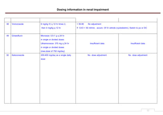 Dosing information in renal impairment
12
48 Voriconazole 6 mg/kg IV q 12 hr times 2,
then 4 mg/kg q 12 hr
> 50-90 No adjustment
If CrCl < 50 ml/min, accum. Of IV vehicle (cyclodextrin). Switch to po or DC
49 Griseofluvin Microsize: 0.5-1 g q 24 hr
in single or divided doses
Ultramicrosize: 375 mg q 24 hr
in single or divided doses
(max.dose of 750 mg/day)
Insufficient data Insufficient data
50 Ketoconazole 200-400 mg/day as a single daily
dose
No dose adjustment No dose adjustment
 