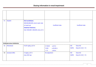 Dosing information in renal impairment
13
51 Nystatin Oral candidiasis;
400,000-600,000 units to each side
of mouth qid
Intestinal infections;
Oral: 500,000-1,000,000 units q 8 hr
Insufficient data Insufficient data
Antituberculous Antibiotics
52 Ethambutol 15-25 mg/kg q 24 hr ≥ 50-90 q 24 hr
10-50 q 24-36 hr
< 10 q 48 hr
HD: Dose AD
CAPD: Dose for CrCl < 10
53 Isoniazid (INH) 5 mg/kg q 24 hr
(max 300 mg)
No adjustment HD: Dose AD
CAPD: Dose for CrCl < 10
 