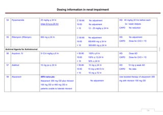 Dosing information in renal impairment
14
54 Pyrazinamide 25 mg/kg q 24 hr
(max 2.5 g q 24 hr)
≥ 50-90 No adjustment
10-50 No adjustment
< 10 12 - 25 mg/kg q 24 hr
HD: 40 mg/kg 24 hrs before each
3x / week dialysis
CAPD: No reduction
55 Rifampicin (Rifampin) 600 mg q 24 hr ≥ 50-90 No adjustment
10-50 300-600 mg q 24 hr
< 10 300-600 mg q 24 hr
HD: No adjustment
CAPD: Dose for CrCl < 10
Antiviral Agents for Antiretroviral
56 Acyclovir, IV 5-12.4 mg/kg q 8 hr > 50-90 100% q 8 hr
10-50 100% q 12-24 hr
< 10 50% q 24 hr
HD: Dose AD
CAPD: Dose for CrCl < 10
57 Adefovir 10 mg po q 24 hr > 50-90 10 mg q 24 hr
10-50 10 mg q 48-72 hr
< 10 10 mg q 72 hr
HD: 10 mg q week AD
CAPD: No data
58 Atazanavir ARV-naïve pts:
Atazanavir 300 mg OD plus ritonavir
100 mg OD or 400 mg OD in
patients unable to tolerate ritonavir
No adjustment
Use boosted therapy of atazanavir 300
mg with ritonavir 100 mg OD
 