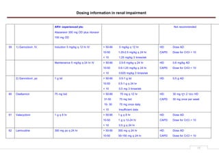Dosing information in renal impairment
15
ARV- experienced pts:
Atazanavir 300 mg OD plus ritonavir
100 mg OD
Not recommended
59 1) Ganciclovir, IV Induction 5 mg/kg q 12 hr IV > 50-90 5 mg/kg q 12 hr
10-50 1.25-2.5 mg/kg q 24 hr
< 10 1.25 mg/kg 3 times/wk
HD: Dose AD
CAPD: Dose for CrCl < 10
Maintenance 5 mg/kg q 24 hr IV > 50-90 2.5-5 mg/kg q 24 hr
10-50 0.6-1.25 mg/kg q 24 hr
< 10 0.625 mg/kg 3 times/wk
HD: 0.6 mg/kg AD
CAPD: Dose for CrCl < 10
2) Ganciclovir, po 1 g tid > 50-90 0.5-1 g tid
10-50 0.5-1 g q 24 hr
< 10 0.5 mg 3 times/wk
HD: 0.5 g AD
60 Oseltamivir 75 mg bid > 50-90 75 mg q 12 hr
31-50 75 mg bid
10- 30 75 mg once daily
< 10 Insufficient data
HD: 30 mg noก 2 YLi HD
CAPD: 30 mg once per week
61 Valacyclovir 1 g q 8 hr > 50-90 1 g q 8 hr
10-50 1 g q 12-24 hr
< 10 0.5 g q 24 hr
HD: Dose AD
CAPD: Dose for CrCl < 10
62 Lamivudine 300 mg po q 24 hr > 50-90 300 mg q 24 hr
10-50 50-150 mg q 24 hr
HD: Dose AD
CAPD: Dose for CrCl < 10
 