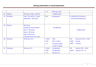 Dosing information in renal impairment
16
< 10 25-50 mg q 24 hr
63 Nelfinavir 750 mg tid orally or 1250 bid Insufficient data
64 Nevirapine Initial : 200 mg OD x 14 days
Maintenance: 200 mg bid
≥ 20 No adjustment An additional 200 mg dose is
recommended following HD
65 Ritonavir 600 mg bid
Escalate the dose as follows:
Days 1; 300 mg bid
Days 2; 400 mg bid
Days 3; 500 mg bid
Then 600 mg bid (max. dose)
No adjustment
Insufficient data
66 Stavudine 30-40 mg q 12 hr > 50-90 100%
10-50 50% q 12-24 hr
< 10 ≥ 60 kg 20 mg/day
< 60 kg 15 mg/day
HD: Dose as for CrCl < 10 AD
CAPD No data
CRRT Full dose
67 Zidovudine 300 mg q 12 hr > 50-90 No adjustment
10-50 No adjustment
< 10 100 mg q 8 hr
HD: Dose for CrCl < 10 AD
CAPD : Dose for CrCl < 10
 