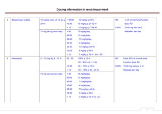 Dosing information in renal impairment
2
15 mg/kg (max. of 1.0 g) q
24 hr
> 50-90 15 mg/kg q 24 hr
10-50 15 mg/kg q 24-72 hr
< 10 15 mg/kg q 72-96 hr
3 Streptomycin sulfate
15 mg per kg once daily > 80 15 mg/kg/day
60-80 12 mg/kg/day
40-60 7.5 mg/kg/day
30-40 4 mg/kg/day
20-30 7.5 mg/kg q 48 hr
10-20 4 mg/kg q 48 hr
< 10 3 mg/kg q 72 hr and AD
HD: ½ of normal renal function
dose AD
CAPD: 20-40 mg lost per L
dialysate per day
5 - 7.5 mg/ kg 8 - 12 hr 50 - 80 100% q 12 hr
60 - 90% q 8 - 12 hr
10-50 30 - 70% q 12 hr
< 10 20 - 30% q 24 - 48 hr
4 Kanamycin
15 mg per kg once daily > 80 15 mg/kg/day
60-80 12 mg/kg/day
40-60 7.5 mg/kg/day
30-40 4 mg/kg/day
20-30 7.5 mg/kg q 48 hr
10-20 4 mg/kg q 48 hr
< 10 3 mg/kg q 72 hr or AD
HD: Extra 50% of normal renal
Function dose AD
CAPD: 15-20 mg lost per L of
Dialysate per day
 