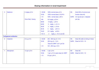 Dosing information in renal impairment
3
5 Netilmicin 2 mg/kg q 8 hr
Once Daily Dosing
> 50-90 100% normal dose q 8 hr
10-50 100% normal dose q 12-24 hr
< 10 100% normal dose q 48 hr
>80 6.5 mg/kg q 24 hr
60-80 5 mg/kg q 24 hr
40-60 4 mg/kg q 24 hr
30-40 2 mg/kg q 24 hr
20-30 3 mg/kg q 48 hr
10-20 2.5 mg/kg q 48 hr
<10- 0 2 mg/kg q 72 hr and AD
HD: Extra 50% of normal renal
function dose AD
CAPD: 3-4 mg lost per L dialysate
per day
Carbapenem antibiotics
6 Imipenem 0.5 g q 6 hr > 50-90 250 - 500 mg q 6 - 8 hr
10-50 250 mg q 6 - 12 hr
Dose for CRRT: 0.5-1 gm bid
< 10 125 - 250 mg q 12 hr
HD: Dose AD (refer to timing of dose)
CAPD: Dose for CrCl < 10
7 Meropenem 1.0 gm q 8 hr > 50-90 1 gm q 8 hr
10-50 1 gm q 12 hr same dose for CRRT
< 10 0.5 gm q 24 hr
HD: Dose AD
CAPD: Dose for CrCl < 10
 